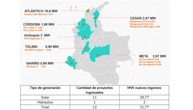 18 proyectos nuevos entraron en operación para fortalecer el SIN
